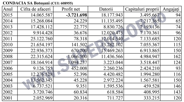 CONDACIA-15-ani-(2015)-w