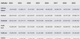 ROMAERO: Insolvenţă cu datorii declarate de 763 milioane lei; anii 2012-2022 au fost încheiaţi cu pierderi în 8 cifre, valoarea cumulată fiind de 504,5 milioane lei… plus 42,58 milioane lei în primul semestru din 2023 (document ataşat: Sentinţa de deschidere a procedurii de insolvenţă)